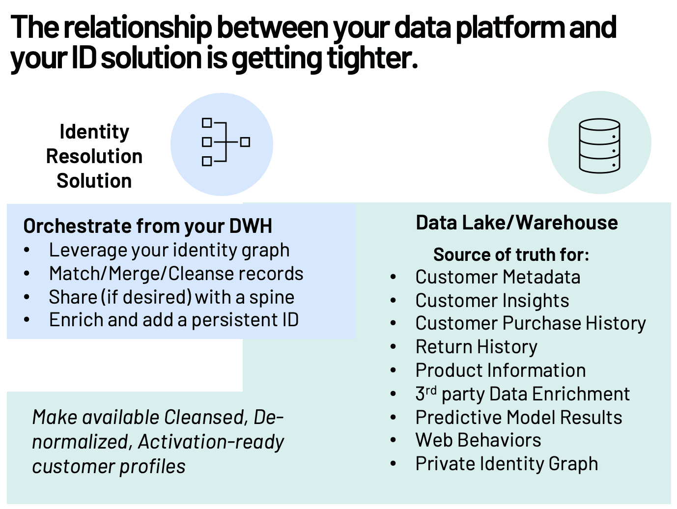 In a warehouse-centric architecture, you’ll likely still need a solution specific to your specific ID resolution needs. Here is an example of how those capabilities may come together based on a recent Actable customer. 